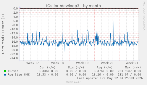 monthly graph