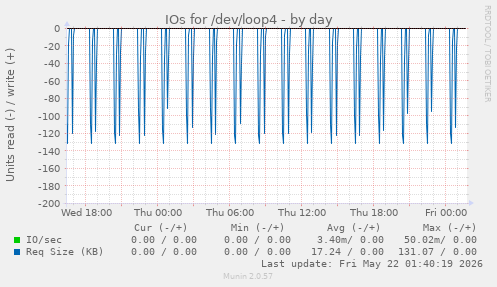 IOs for /dev/loop4