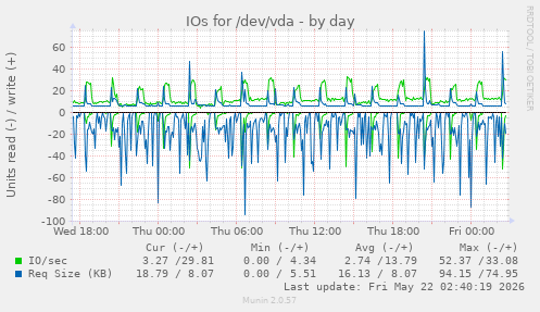 IOs for /dev/vda