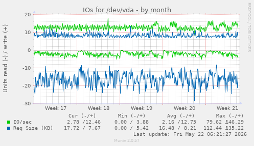 monthly graph