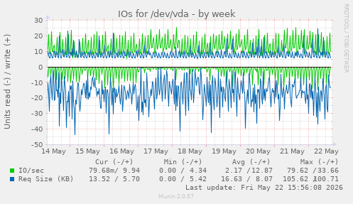 IOs for /dev/vda