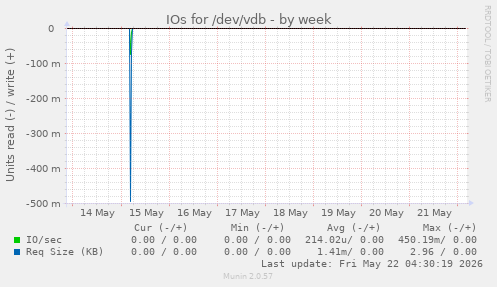 IOs for /dev/vdb