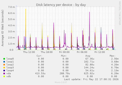 Disk latency per device