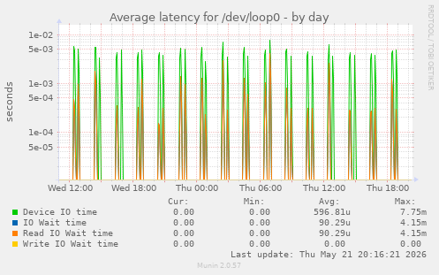 Average latency for /dev/loop0