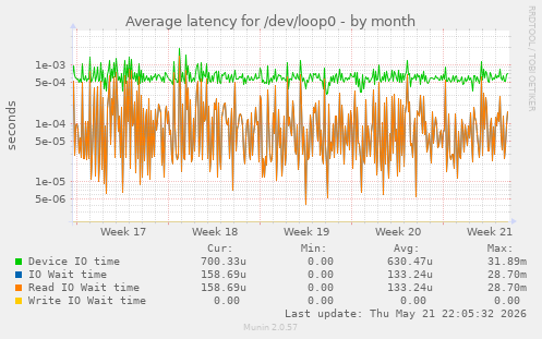 Average latency for /dev/loop0