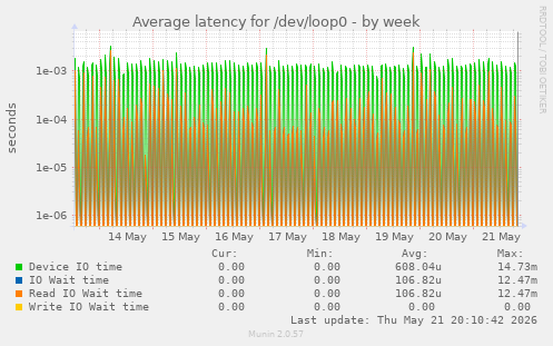 Average latency for /dev/loop0