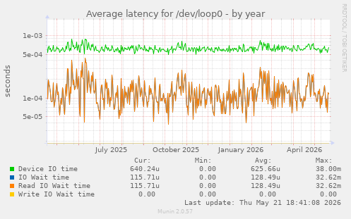 Average latency for /dev/loop0