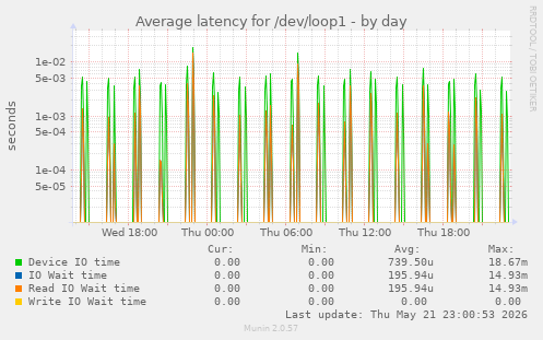 Average latency for /dev/loop1