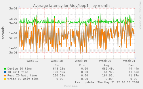 Average latency for /dev/loop1