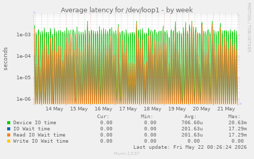 Average latency for /dev/loop1