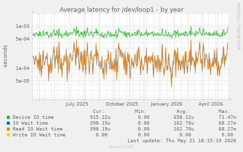 Average latency for /dev/loop1