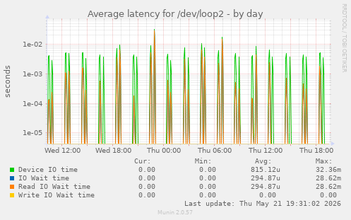Average latency for /dev/loop2
