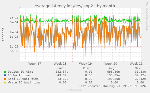 Average latency for /dev/loop2