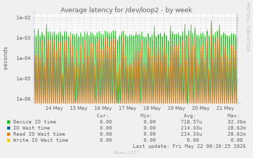 Average latency for /dev/loop2