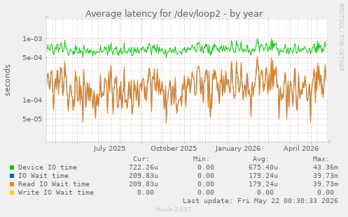 Average latency for /dev/loop2