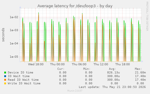Average latency for /dev/loop3