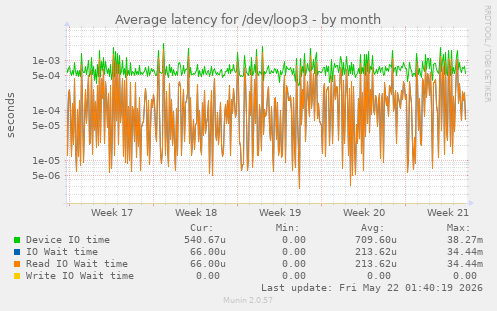 Average latency for /dev/loop3