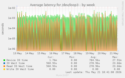 Average latency for /dev/loop3