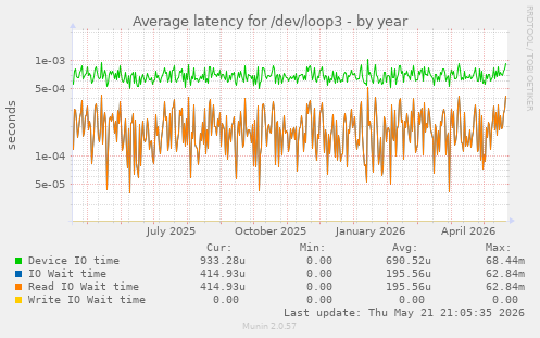 Average latency for /dev/loop3