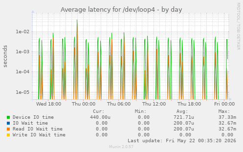 Average latency for /dev/loop4