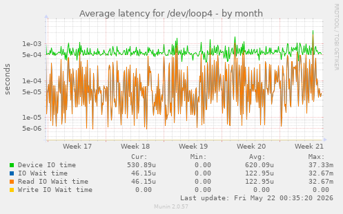 Average latency for /dev/loop4