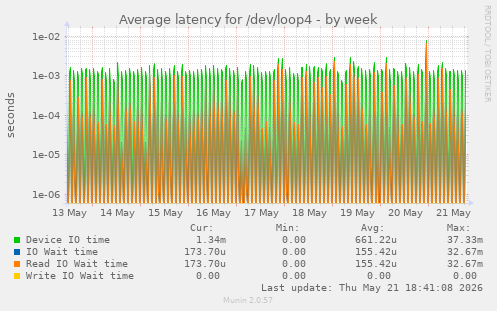 Average latency for /dev/loop4