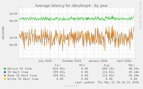 Average latency for /dev/loop4