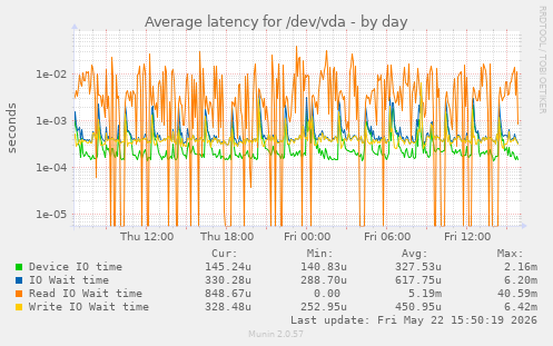 Average latency for /dev/vda