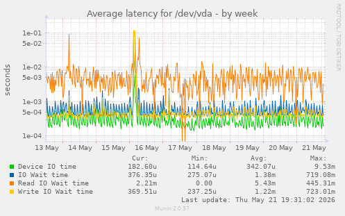 Average latency for /dev/vda
