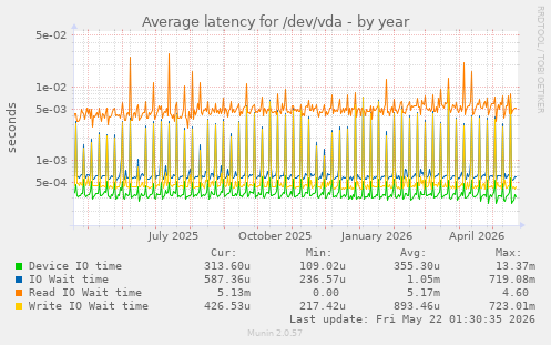 yearly graph