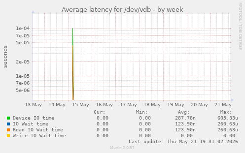 Average latency for /dev/vdb