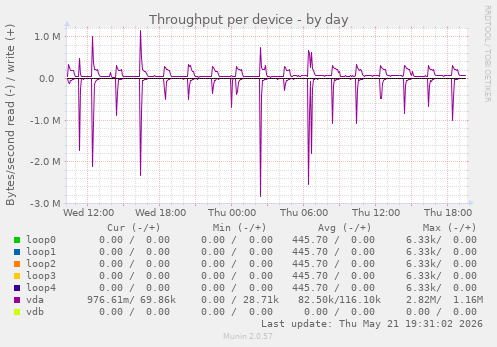 Throughput per device