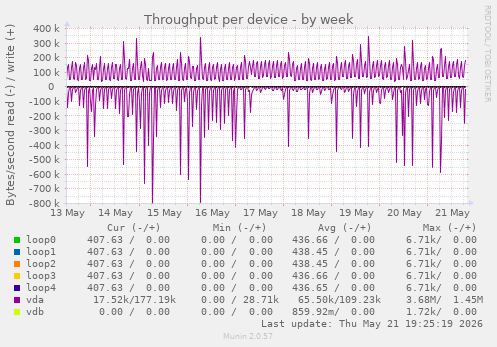 Throughput per device