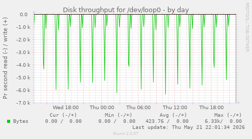 Disk throughput for /dev/loop0