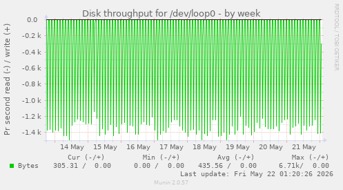 Disk throughput for /dev/loop0