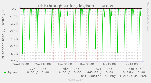 Disk throughput for /dev/loop1