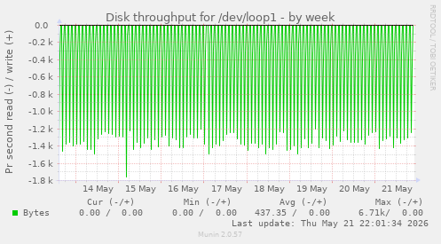 Disk throughput for /dev/loop1