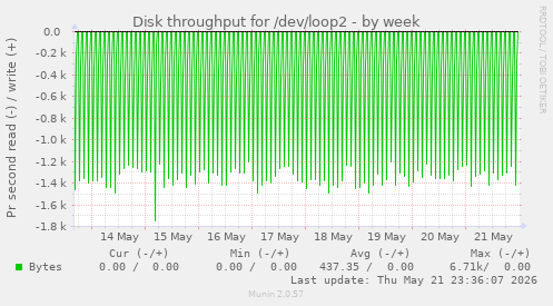 Disk throughput for /dev/loop2