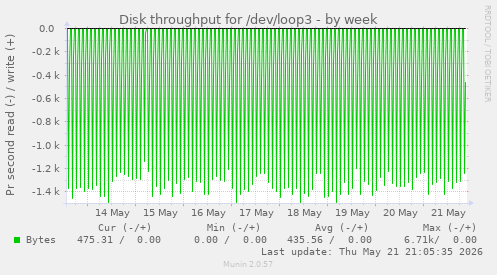 Disk throughput for /dev/loop3