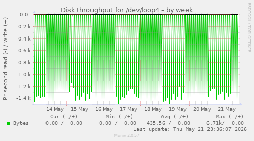 Disk throughput for /dev/loop4