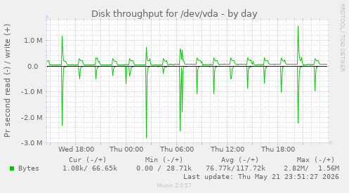 Disk throughput for /dev/vda