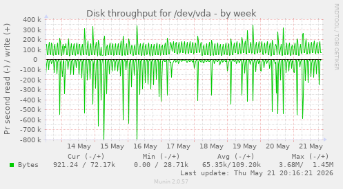 Disk throughput for /dev/vda