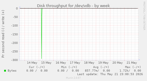Disk throughput for /dev/vdb