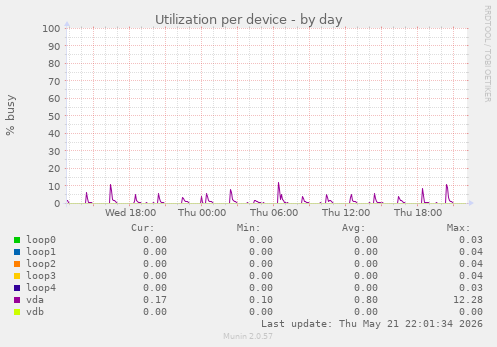 Utilization per device