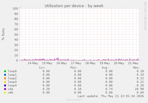 Utilization per device