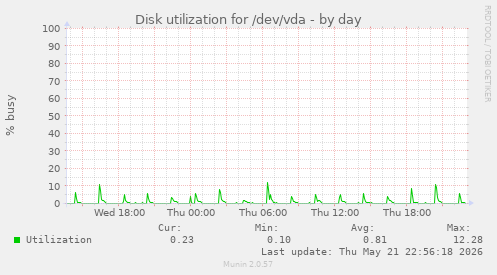 Disk utilization for /dev/vda