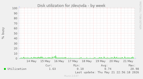 Disk utilization for /dev/vda