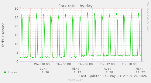 Fork rate