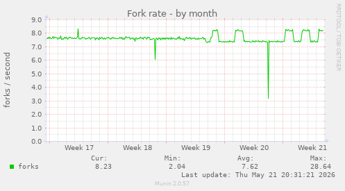 Fork rate