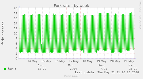 Fork rate